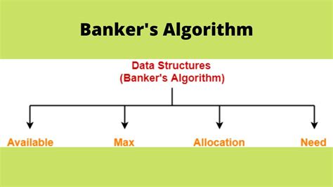 Banker’s Algorithm in Operating System [Example] .